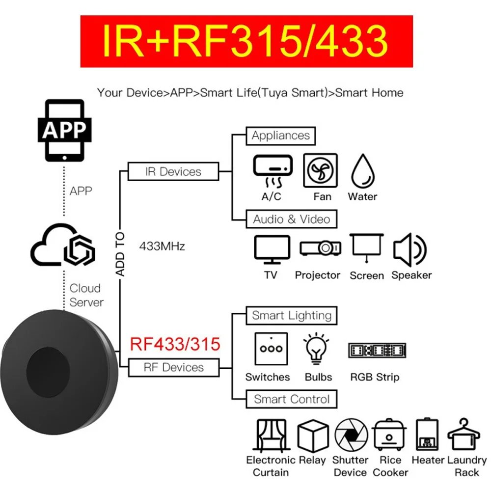 Tuya WiFi Smart Home IR Remote Control Universal Smart Life APP Replace TV DVD AUD AC Remote Control Work With Alexa Google Home